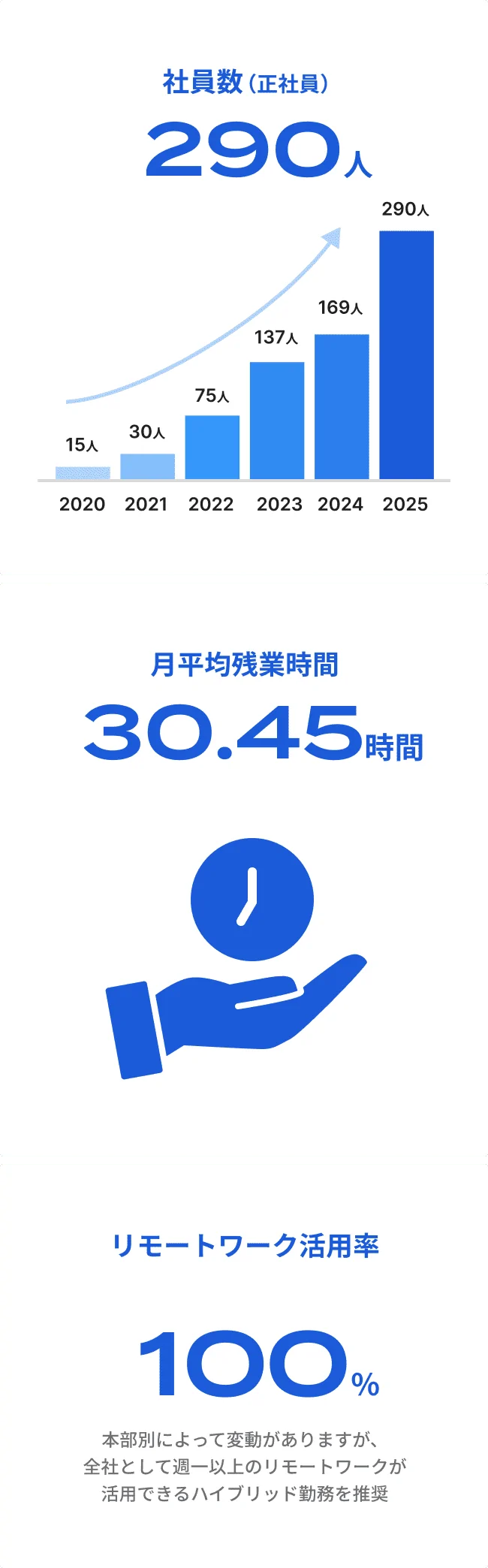 社員数は年々増加し、2025年5月時点で290人。月平均残業時間は30.45時間。リモートワーク活用率は100%。本部別によって変動があるものの、全社として週一以上のリモートワークが活用できるハイブリッド勤務を推奨。