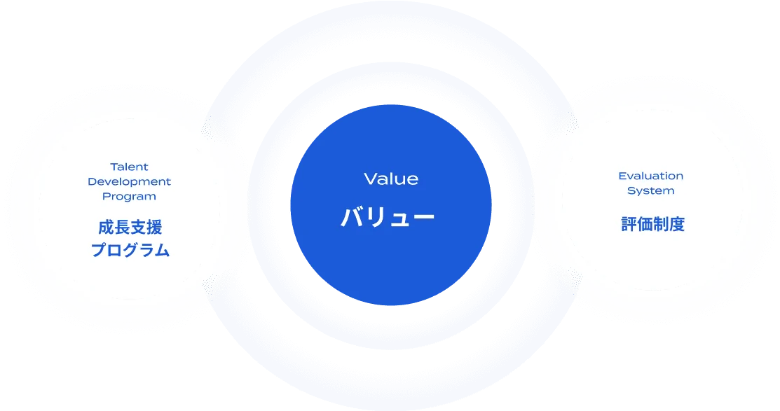 バリューから成長支援プログラムと評価制度が作られる図。