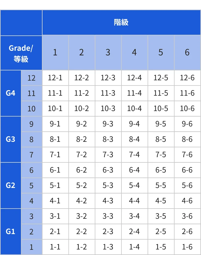 等級(1〜12)と階級(1〜6)の組み合わせによってランクを決定する表。等級は4つのグレードに分類され、1〜3はG1、4〜6はG2、7〜9はG3、10〜12はG4。各ランクは“等級-階級”の形式で表され、1-1から12-6まで存在する。