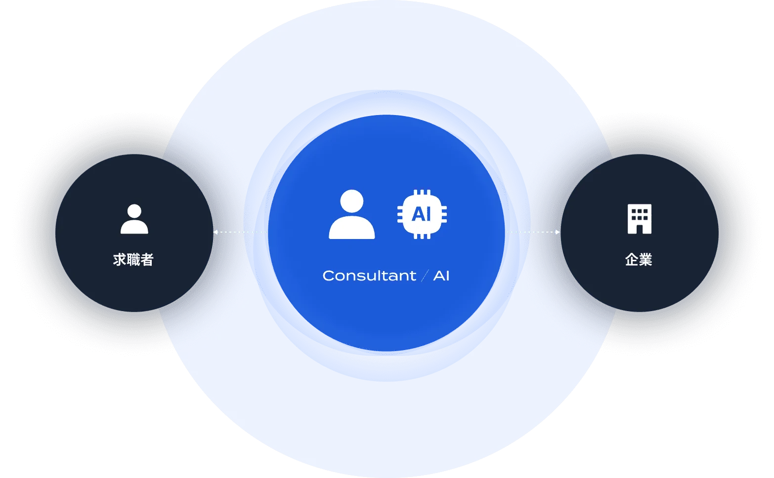 HR業界でも優秀なコンサルタントがAIを活用することで求職者と企業を結びつける、AI時代の新たな人材紹介サービスの図。