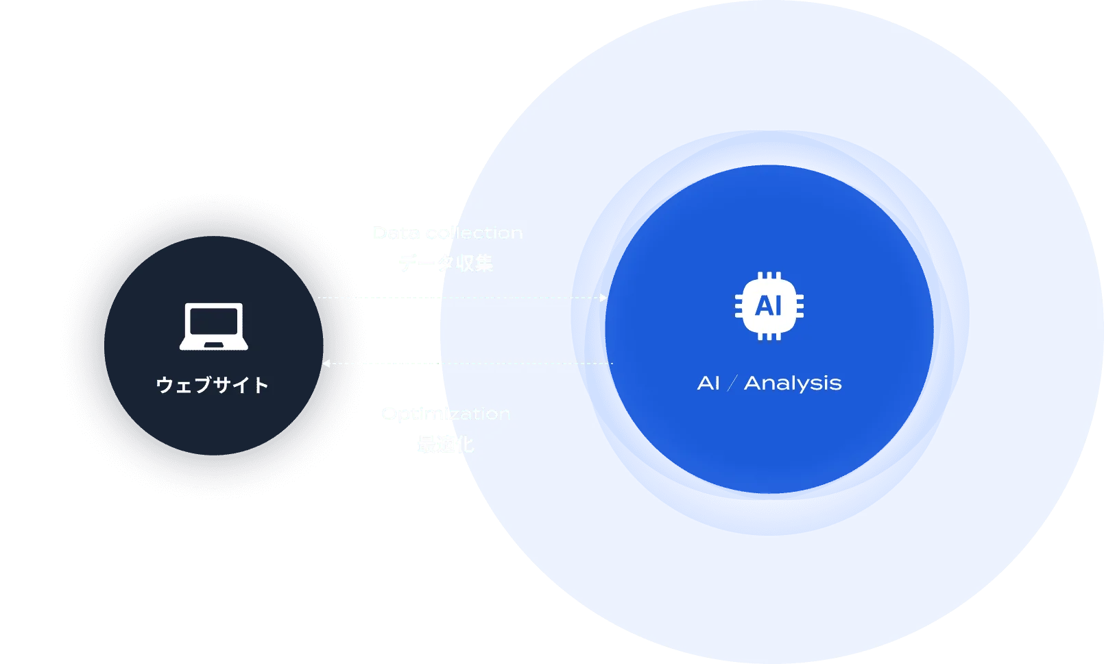ウェブサイトからデータを収集し、AIが解析をおこなうことで、そのウェブサイトを最適化してくる図。
