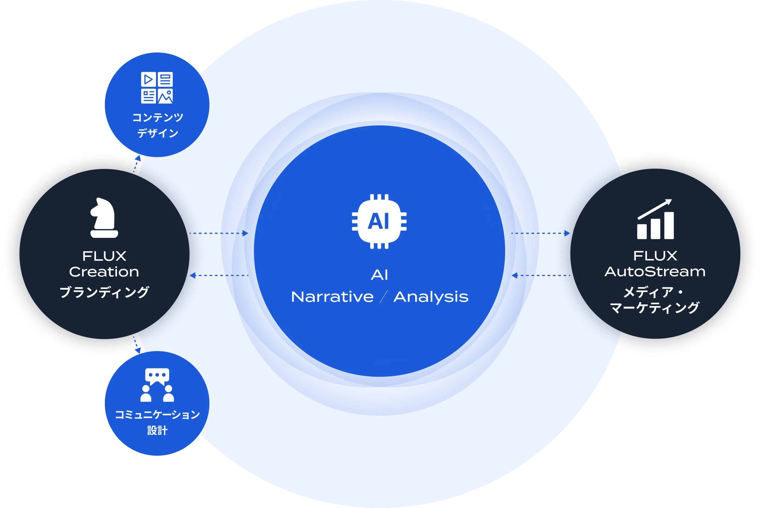 ウェブサイトからデータを収集し、AIが解析をおこなうことで、そのウェブサイトを最適化してくる図。