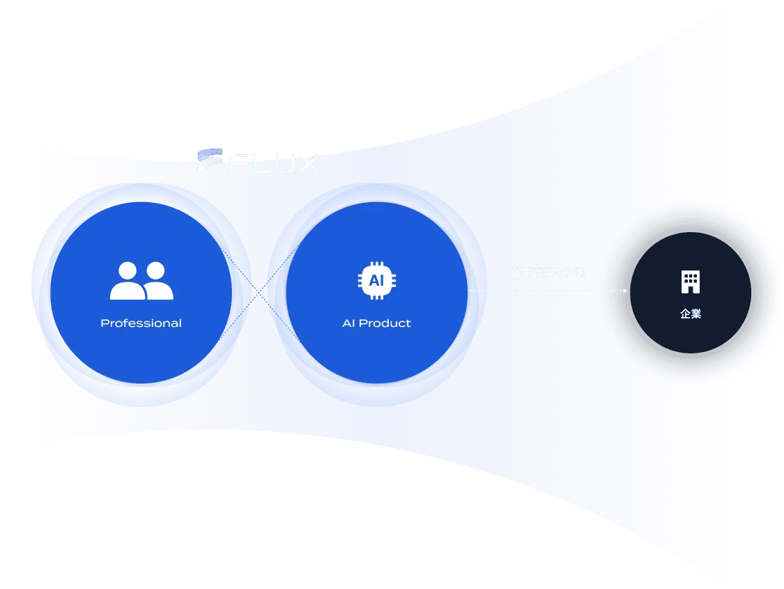 さまざまな領域に精通するプロフェッショナルの知見と、AIを活用したプロダクトを掛け合わせて提供することで、企業の経営課題を解決することができる図。