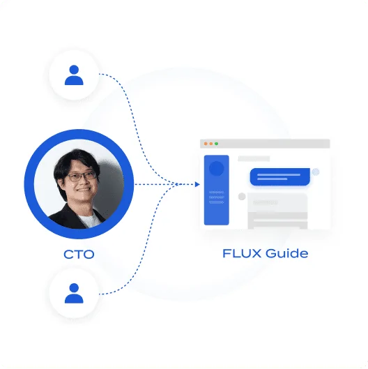 CTOを中心としたAIチームがFLUX Guideの開発を担当していることを示す図。