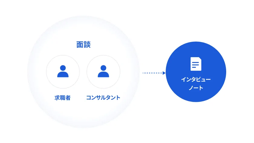 求職者とコンサルタントの面談を通じてインタビューノートが生成されることを示す図。