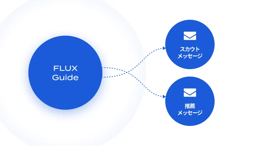FLUX Guideによりスカウトメッセージや推薦メッセージが自動作成されることを示す図。