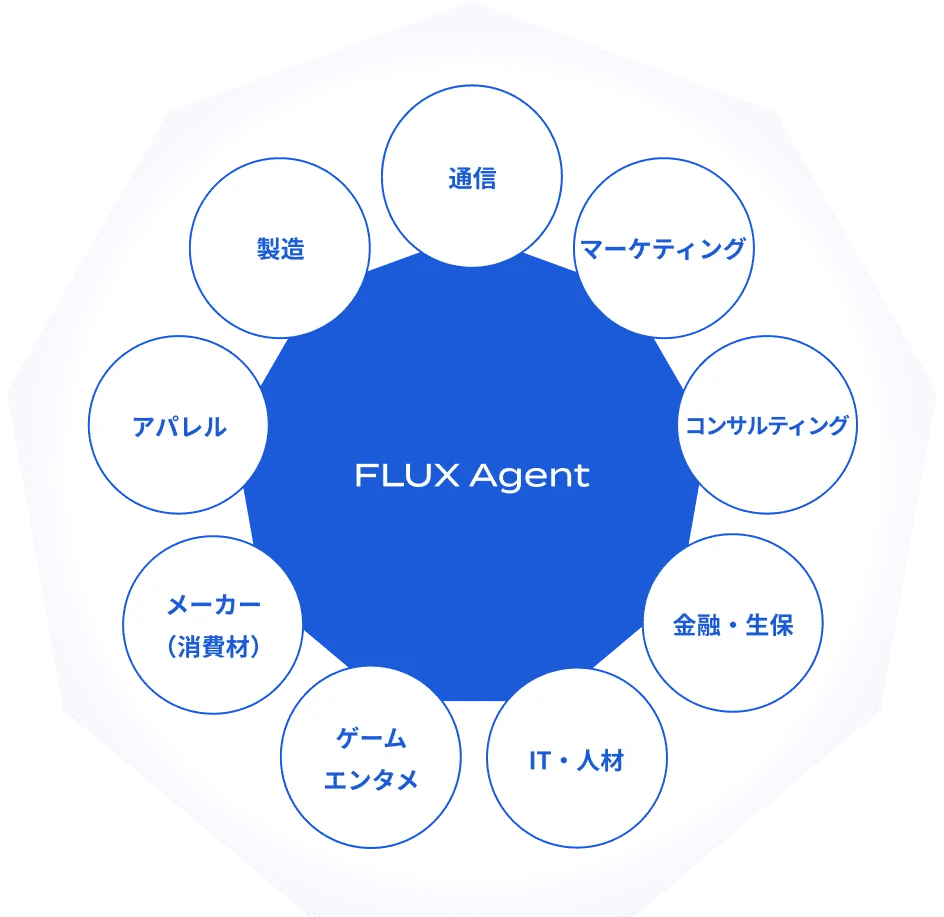 FLUX Agentは多様な業種・業界、エンタープライズからスタートアップまで、幅広いお取り組みの実績を持っている図。