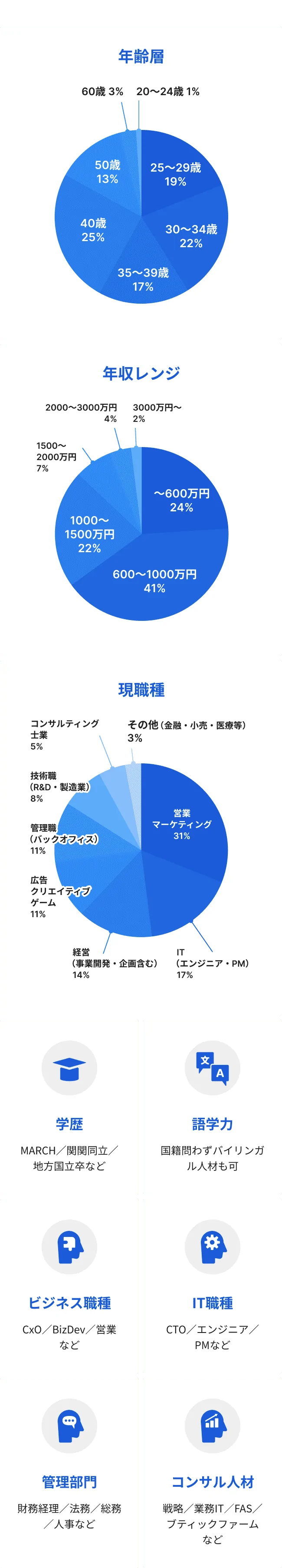 求職者の属性を示した図。年齢層は30〜40代中心、年収は600〜1000万円が最多。職種は営業・IT・マーケティングが多く、学歴や語学力、職種の幅も広い。