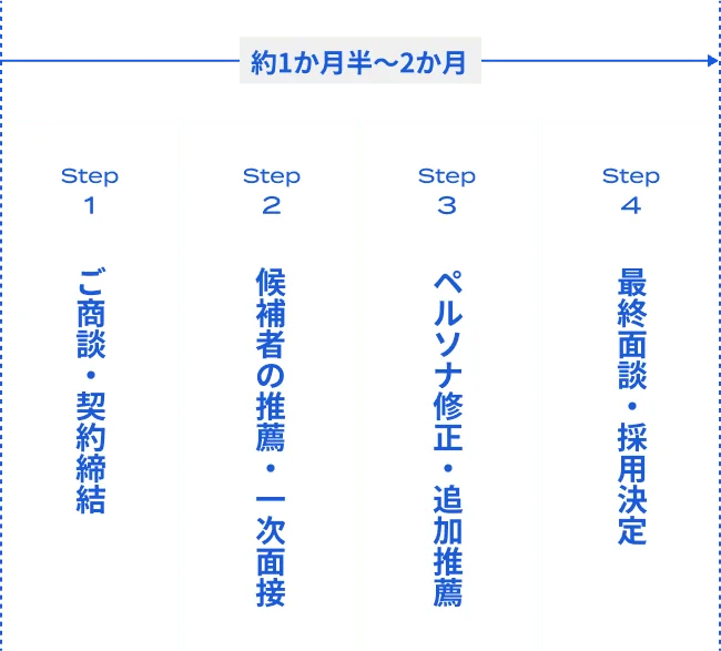 Step1 ご商談・契約締結約 Step2 候補者の推薦・一次面接 Step3 ペルソナ修正・追加推薦 Step4 最終面談・採用決定までを、1か月半〜2か月で実施