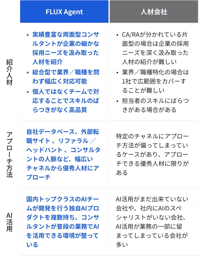 FLUX Agentと一般的人材会社の特徴比較。FLUX Agentは実績豊富な両面型コンサルタントが採用ニーズを深く汲み取り、幅広い業界・職種に対応。多様なチャネルと独自AIプロダクトも活用。一方、人材会社は片面型で対応範囲が狭く、AI活用や担当者のスキルに課題がある。