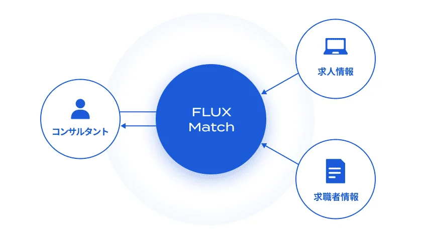 コンサルタントがFLUX Matchを活用し、求人情報と求職者情報をマッチングしていることを示す図。
