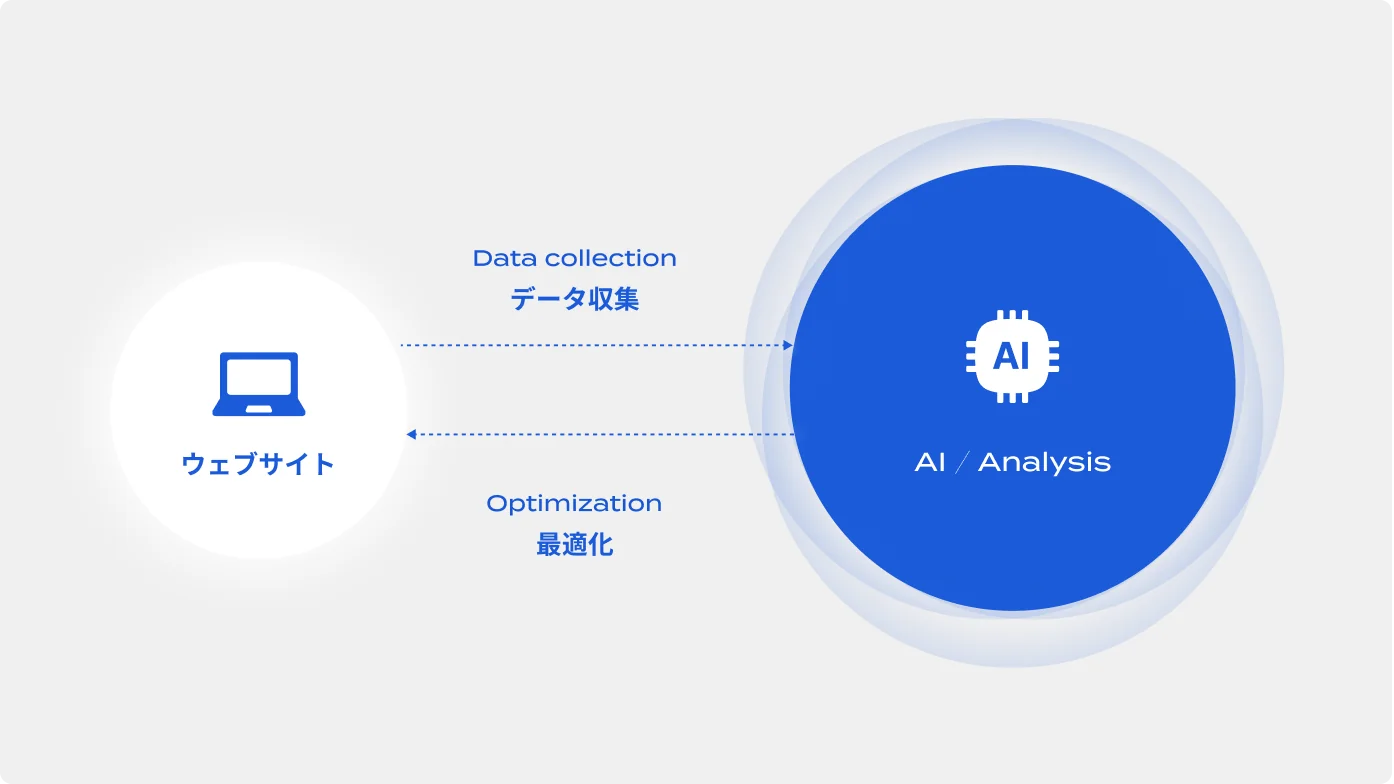 ウェブサイトからデータを収集し、AIが解析をおこなうことで、そのウェブサイトを最適化してくる図