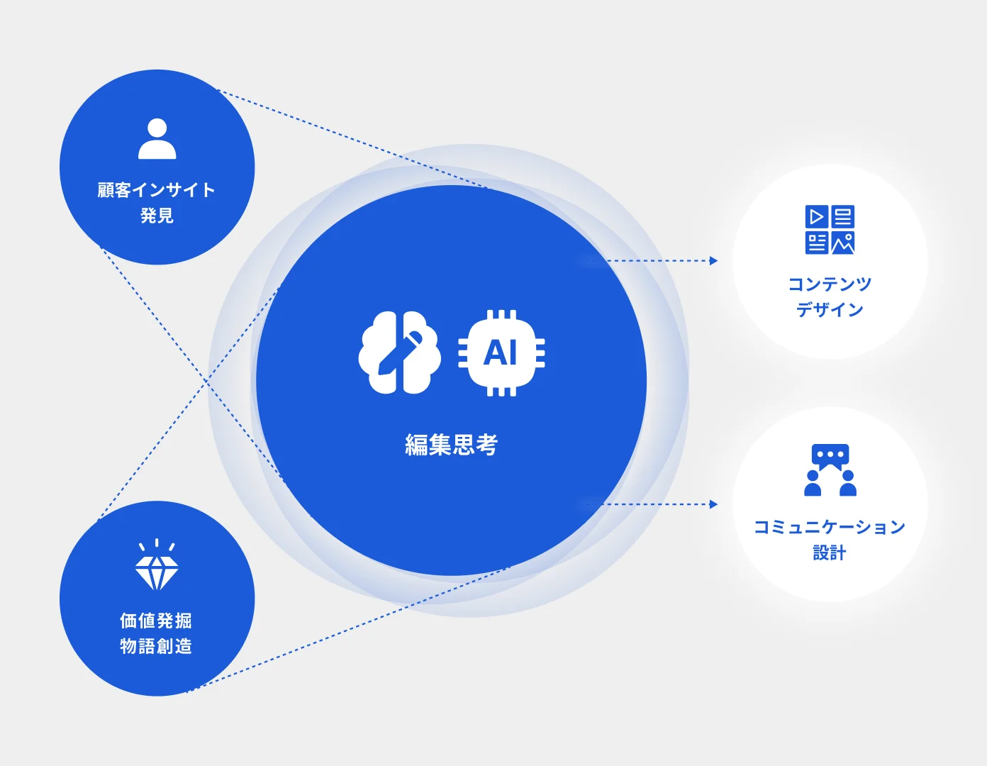 「編集思考」を軸に、戦略立案・ストーリー構築・クリエイティブを実現する図