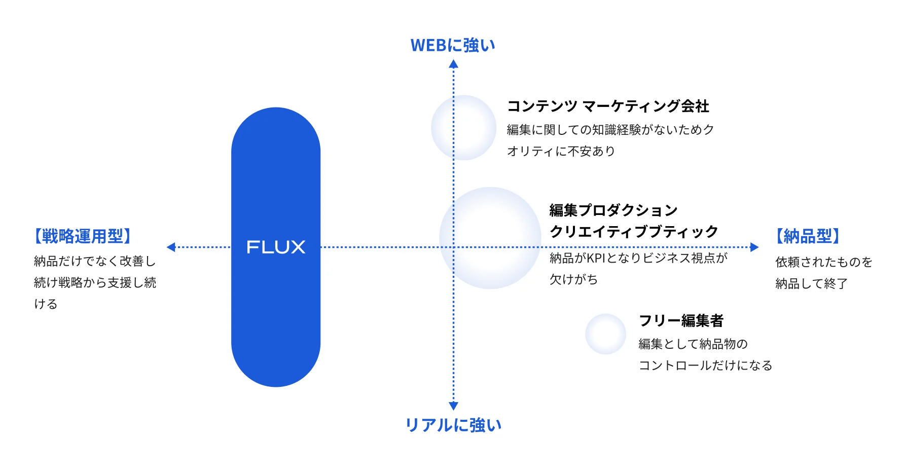 FLUXとAIベンダー、大手コンサルティングファームとの比較表。FLUXは経営課題の解決に焦点を当て、最適なソリューション選定を中立におこなう。実務経験者が多く、実践を通じたスピード感と推進力がありクオリティ・スピード・コストのバランスが良い。