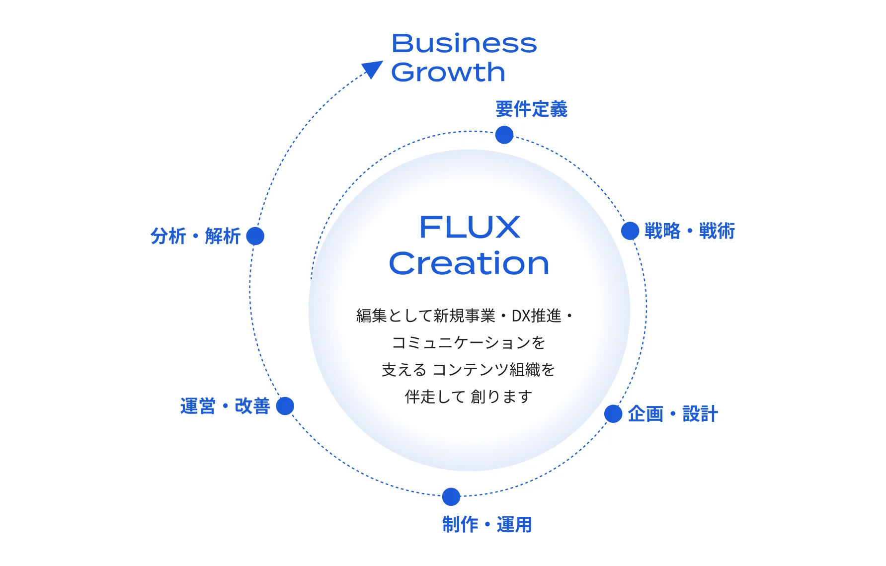 FLUXとAIベンダー、大手コンサルティングファームとの比較表。FLUXは経営課題の解決に焦点を当て、最適なソリューション選定を中立におこなう。実務経験者が多く、実践を通じたスピード感と推進力がありクオリティ・スピード・コストのバランスが良い。