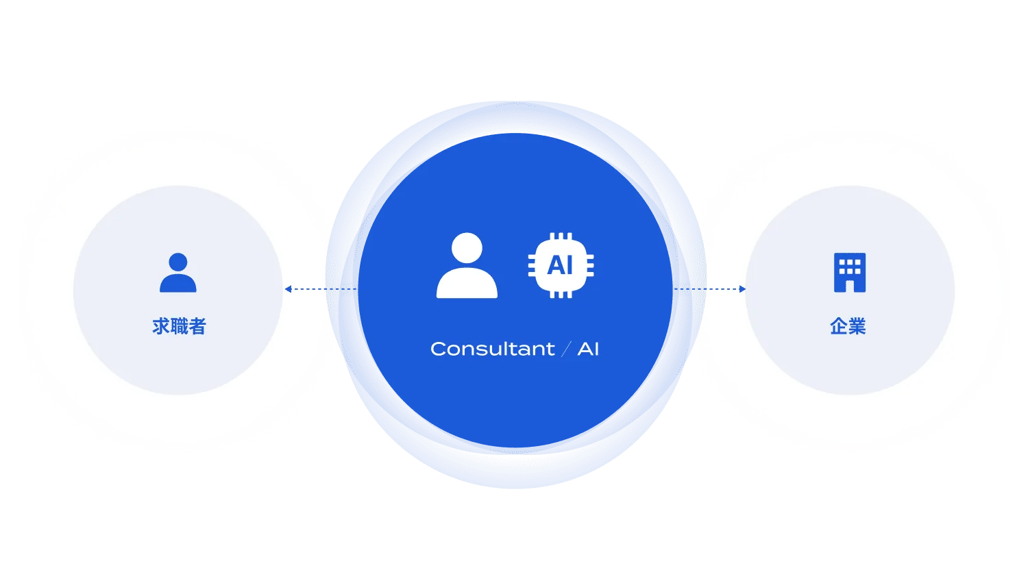 HR業界でも優秀なコンサルタントがAIを活用することで求職者と企業を結びつける、AI時代の新たな人材紹介サービスの図。