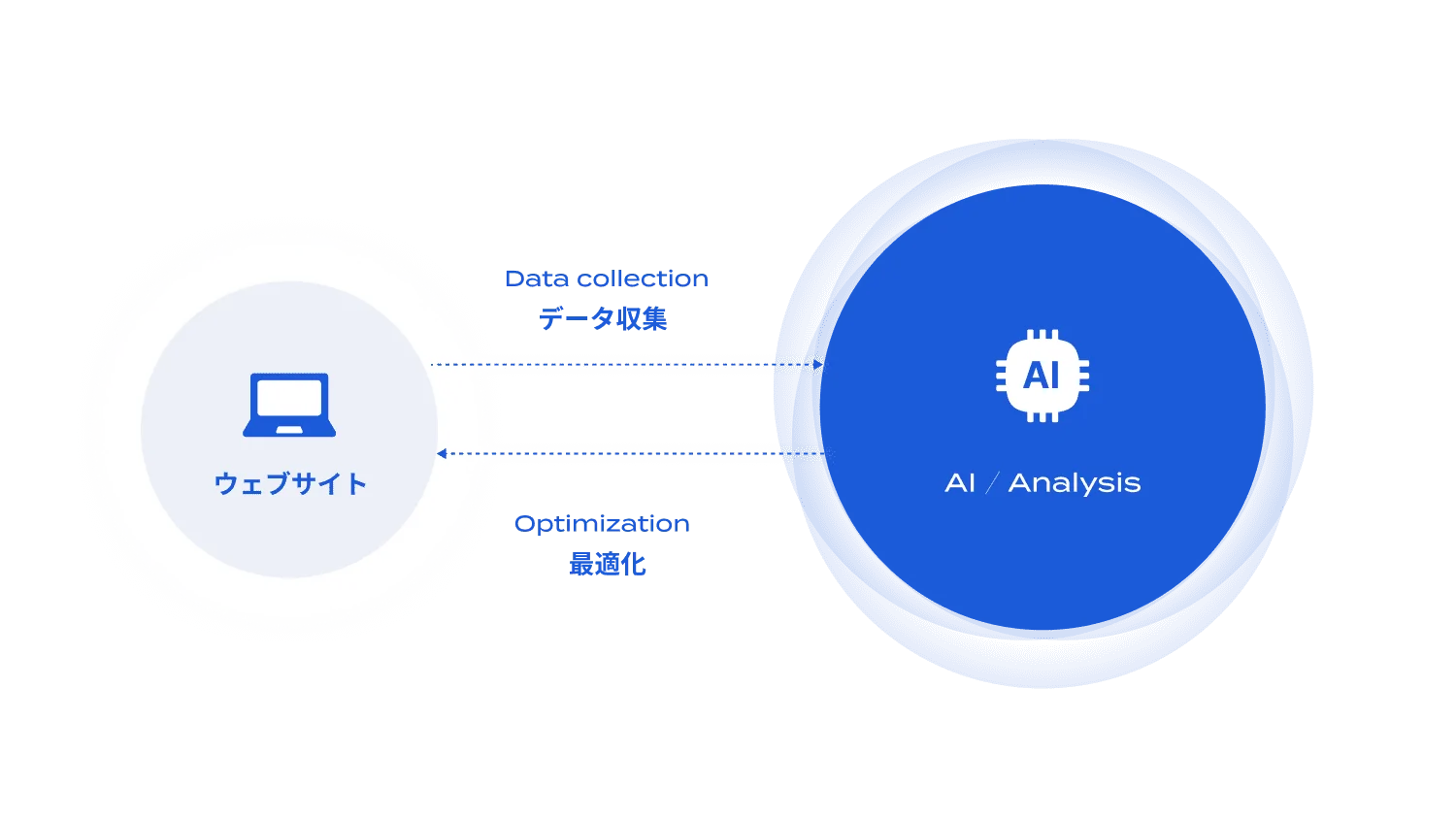 ウェブサイトからデータを収集し、AIが解析を行うことで、そのウェブサイトを最適化してくる図。