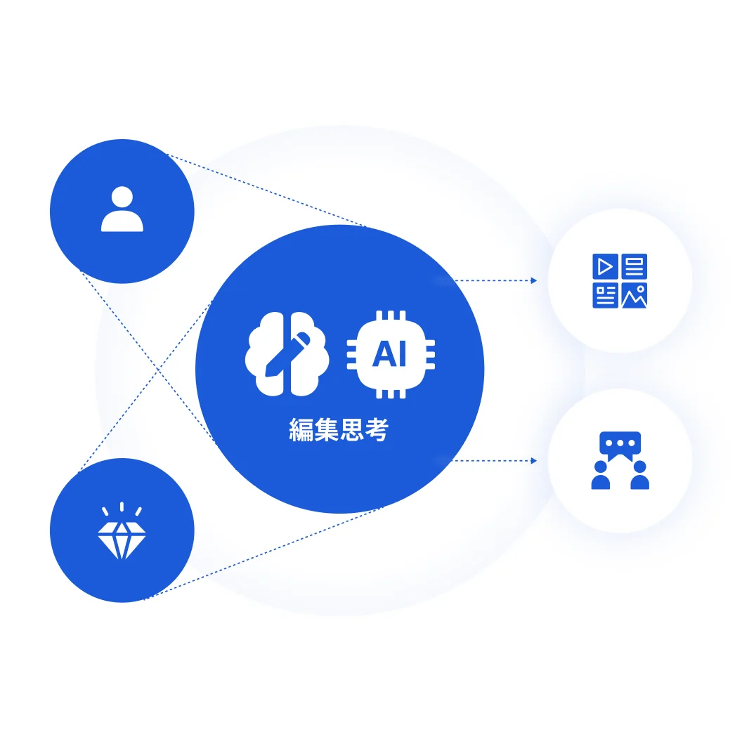 「編集思考」を軸に、戦略立案・ストーリー構築・クリエイティブを実現する図