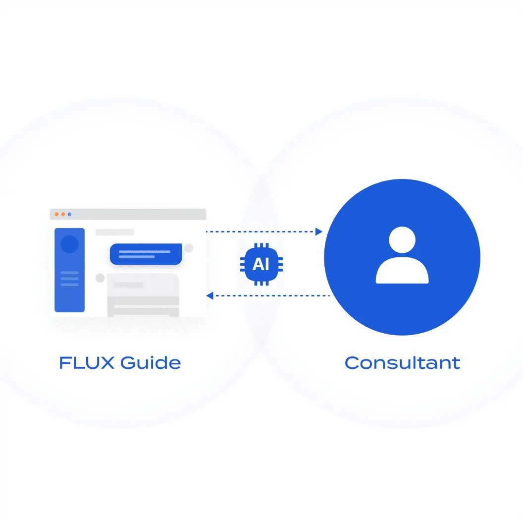 FLUX Agentに所属するコンサルタントが効率化を明るためにAIを活用している図。