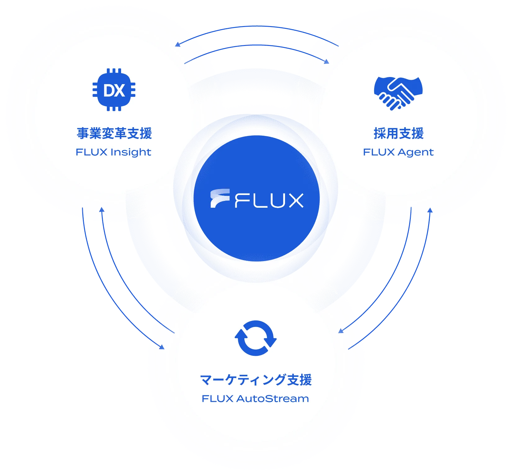 FLUXの3つのサービス、事業変革支援FLUX Insight、採用支援FLUX Agent、マーケティング支援FLUX AutoStreamの図。
