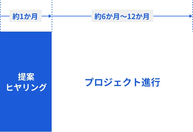 提案・ヒヤリングに約1か月、プロジェクト進行は約6か月〜12か月で実施
