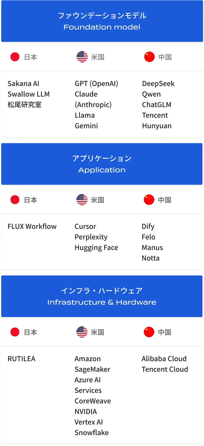 日本・米国・中国のAI技術スタック比較図。各国のファウンデーションモデル、アプリケーション、インフラ・ハードウェアを分類。日本のアプリケーション層にFLUX Workflowが掲載されています。