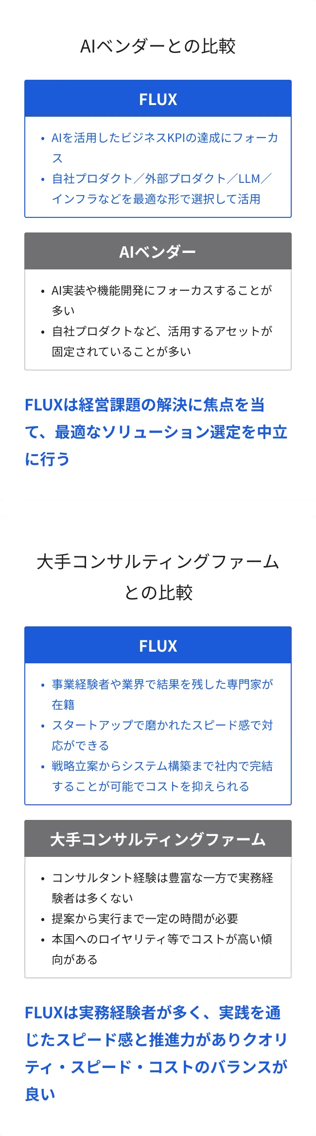 FLUXとAIベンダー、大手コンサルティングファームとの比較表。FLUXは経営課題の解決に焦点を当て、最適なソリューション選定を中立に行う。実務経験者が多く、実践を通じたスピード感と推進力がありクオリティ・スピード・コストのバランスが良い。