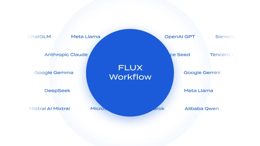 FLUX Workflowが多様なLLMで力を発揮している図。