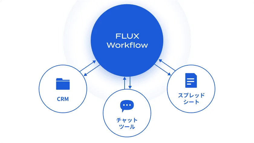 CRM、チャットツール、スプレッドシートなどとの外部連携を実現している図。