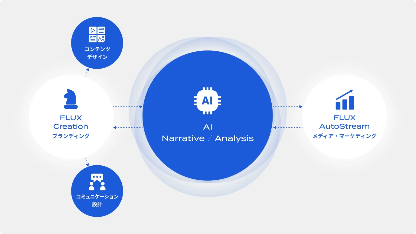 FLUX Marketingが全体を統合し、FLUX Creationによる価値創出とFLUX AutoStreamによる収益最大化を一体で示した図