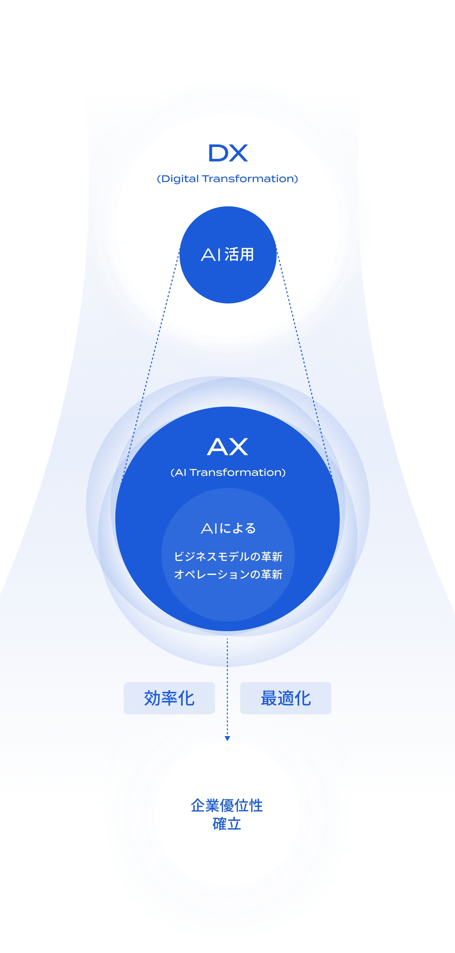DXの一部であったAI活用がAXとしてオペレーションやビジネスモデルを革新する。それによって効率化と最適化の先に企業優位性の確立がされる図。