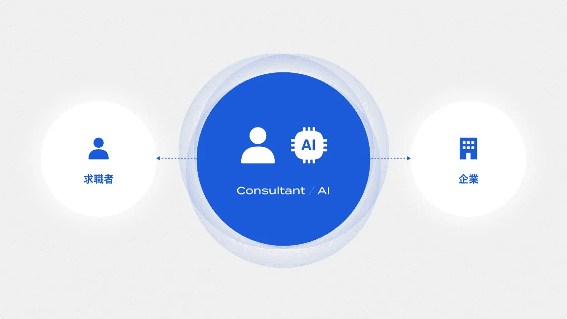 HR業界でも優秀なコンサルタントがAIを活用することで求職者と企業を結びつける、AI時代の新たな人材紹介サービスの図。