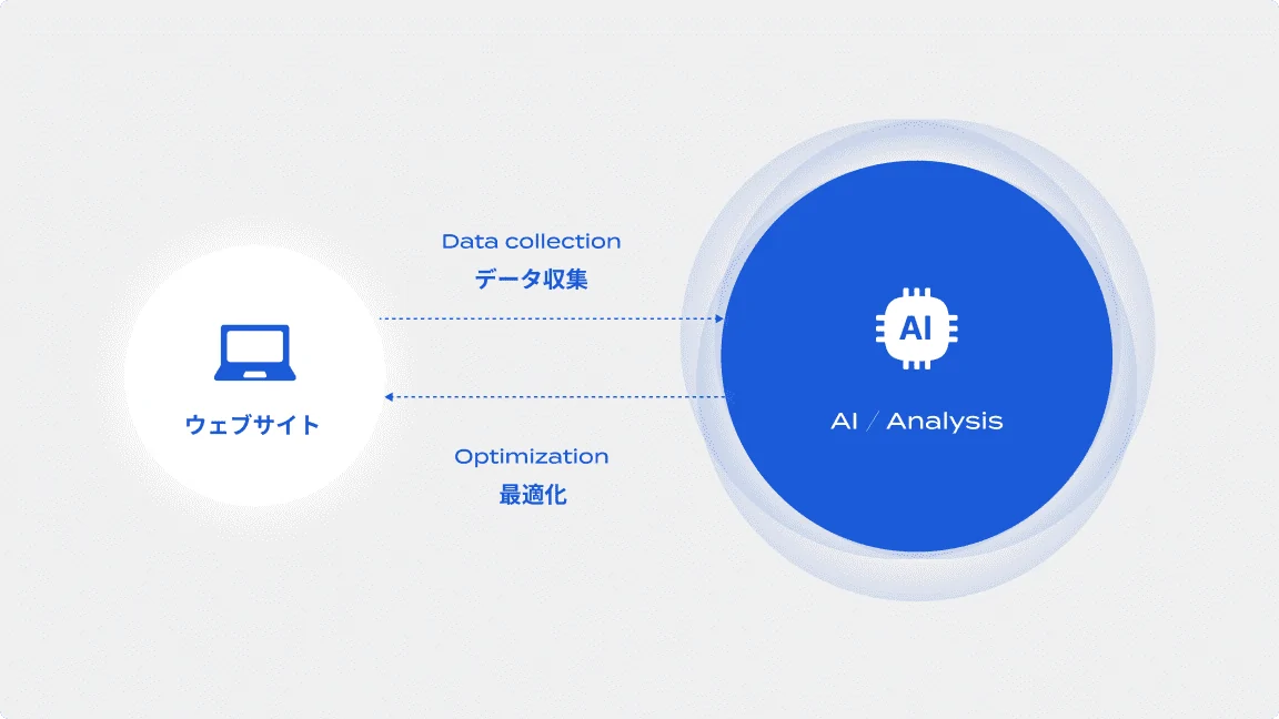 ウェブサイトからデータを収集し、AIが解析を行うことで、そのウェブサイトを最適化してくる図。